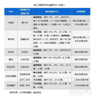 互联网汽车金融活跃度提升 这些模式最受青睐！汽车出租